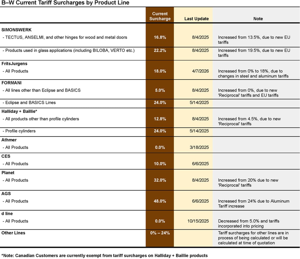 Bridgeport Worldwide Current Tariff Surcharges