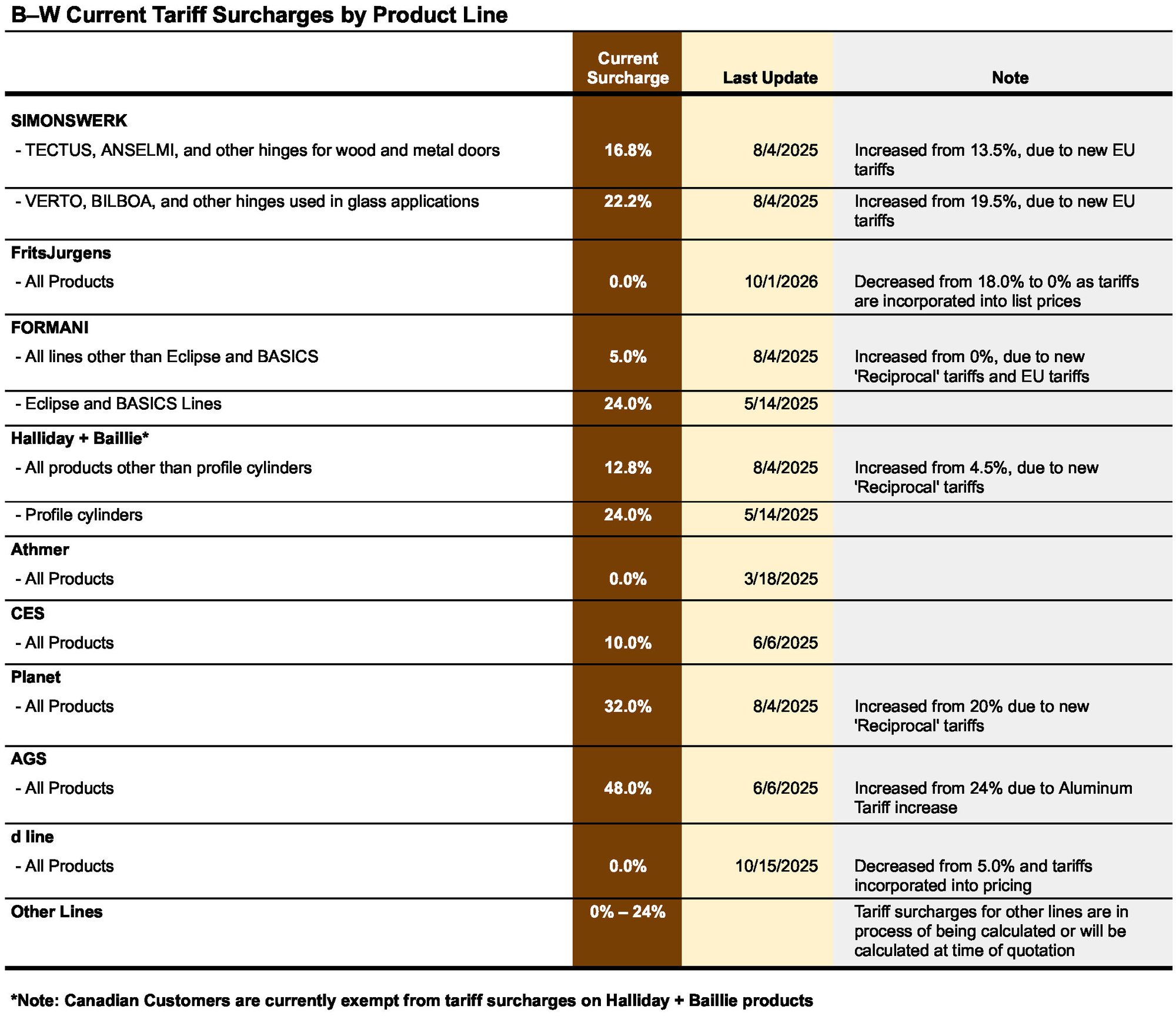 Tariff Surcharges 100126 Tariff Surcharges 100126