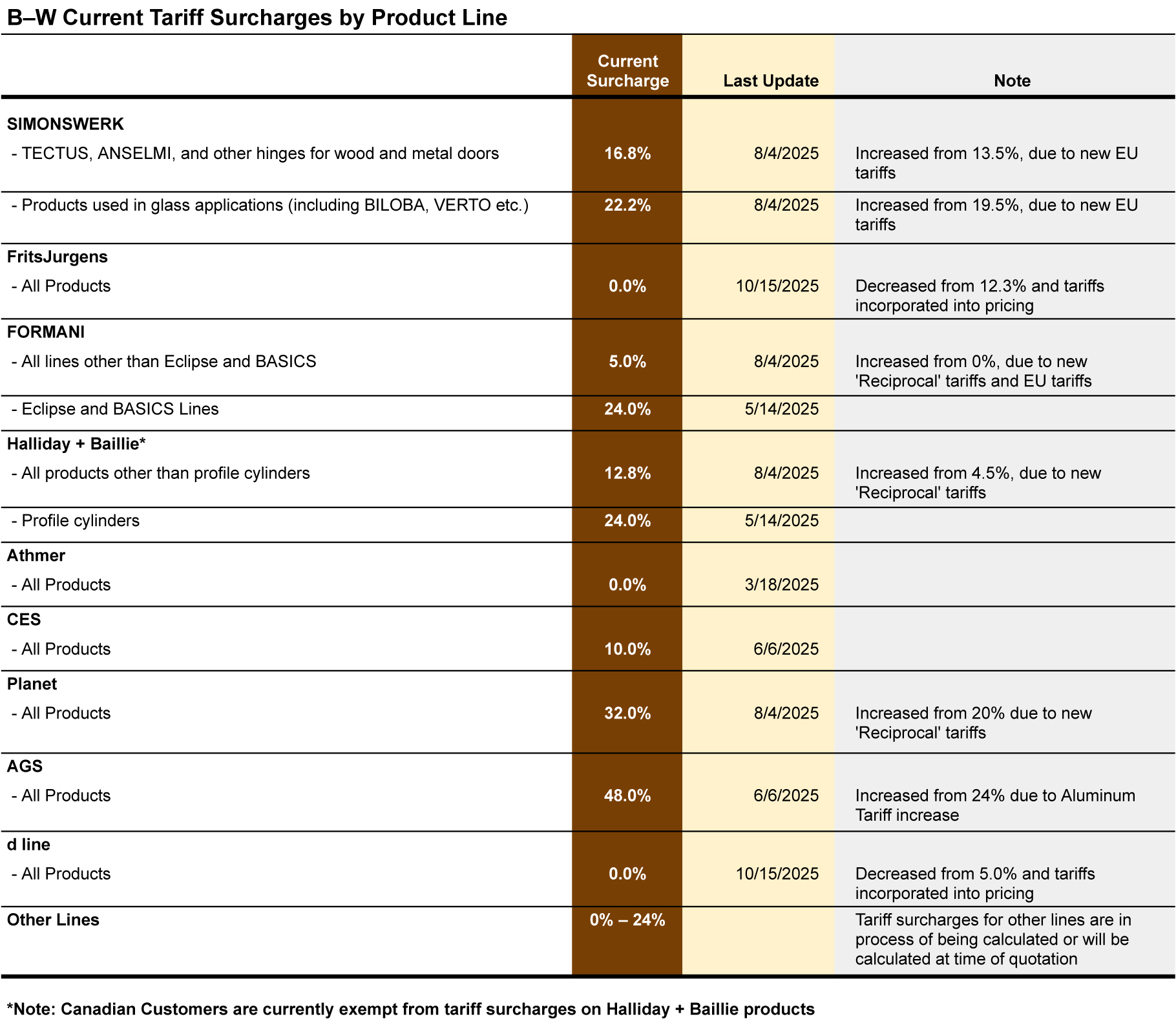 Tariff-Surcharge-Dashboard-Updated-Oct15