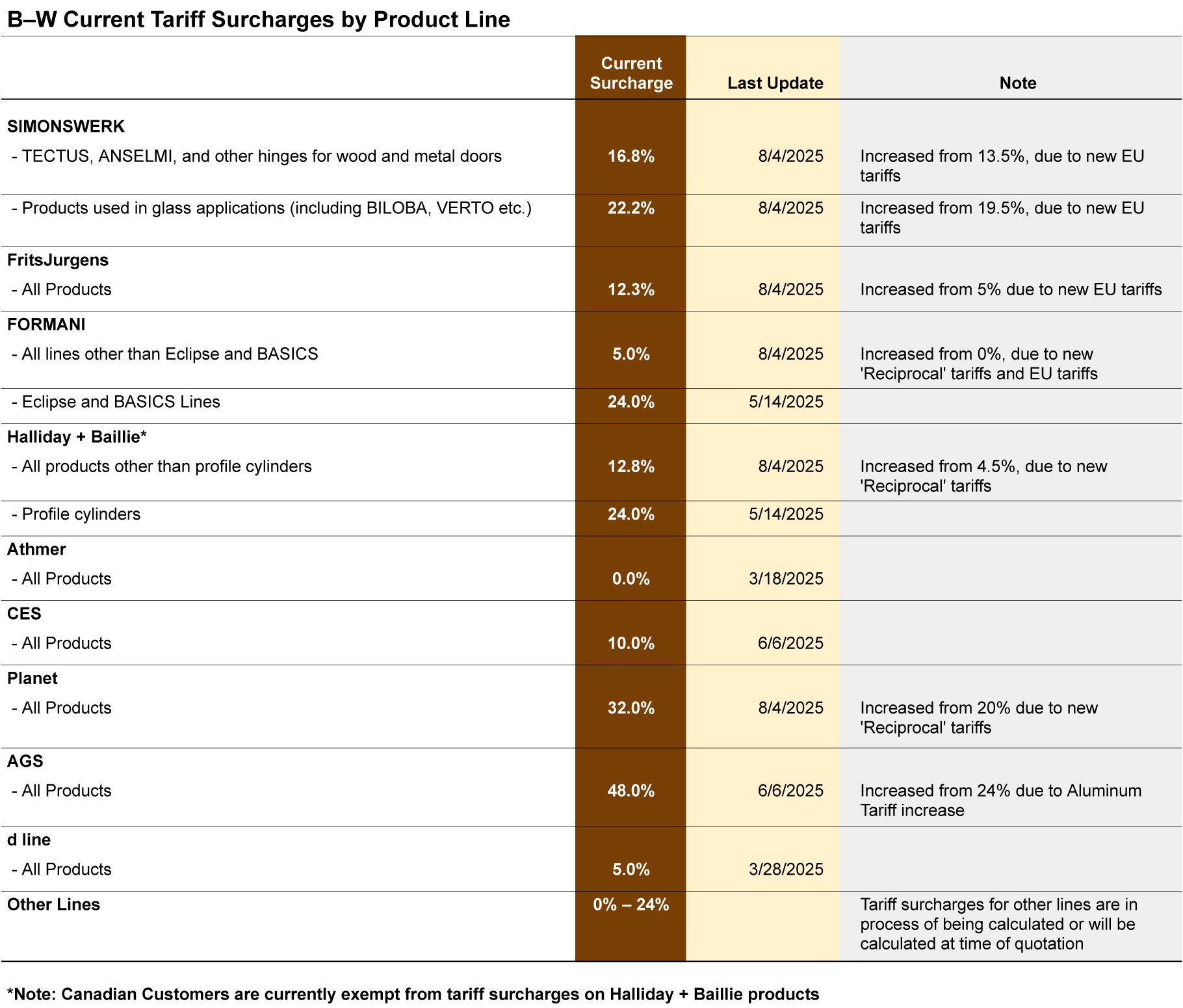 Bridgeport Worldwide Current Tariff Surcharges